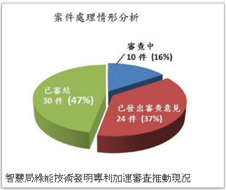 智慧局綠能技術發明專利加速審查推動現況