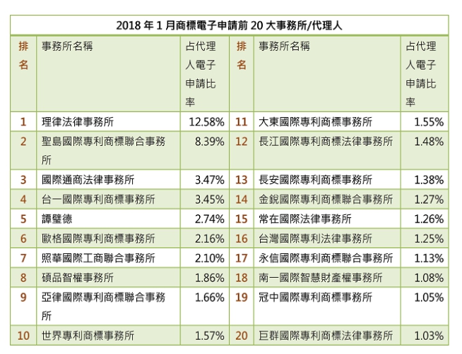 智慧局公佈2018年1月商標電子送件前20事務所