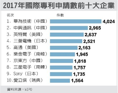 陸專利申請 三年內超美