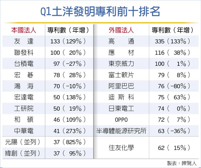 發明專利申請 擠下台積電 友達稱王