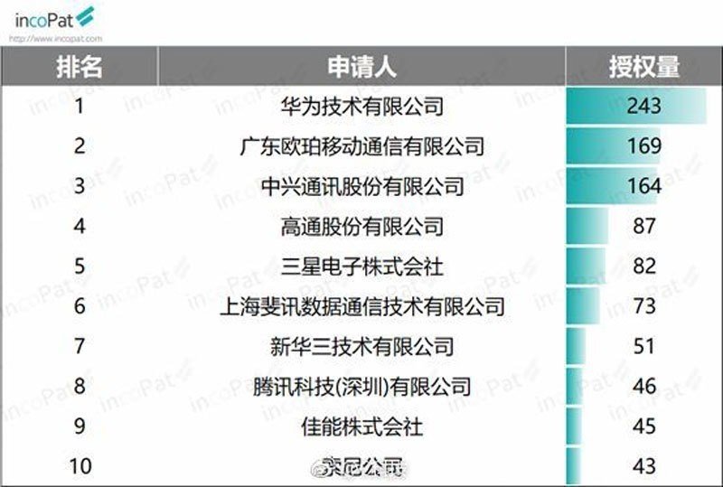 陸5月通訊電子發明專利申請前10名 網：居然没小米