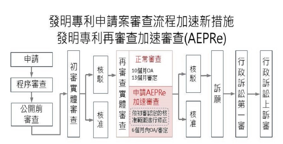 台灣發明專利再審查加速審查新措施