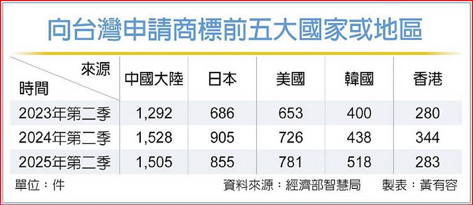 陸網紅、影視IP湧入 為何搶註台灣商標？官員分析是要卡位做這件事