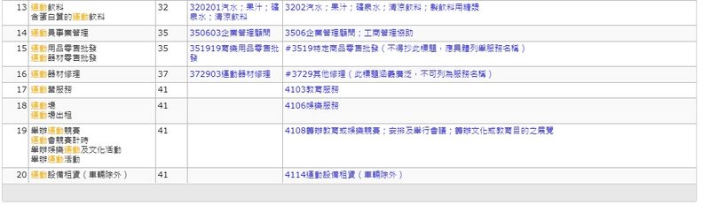 運動商標申請相關商品名稱和類別