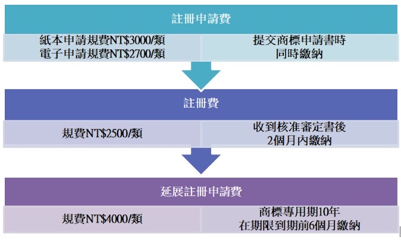 註冊商標紙本申請費用和電子申請費用和註冊費用還有延展申請費用
