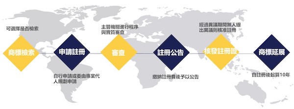 台灣申請商標申請到註冊的程序