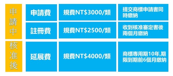 商標申請費、商標註冊費和商標延展費一次看清楚
