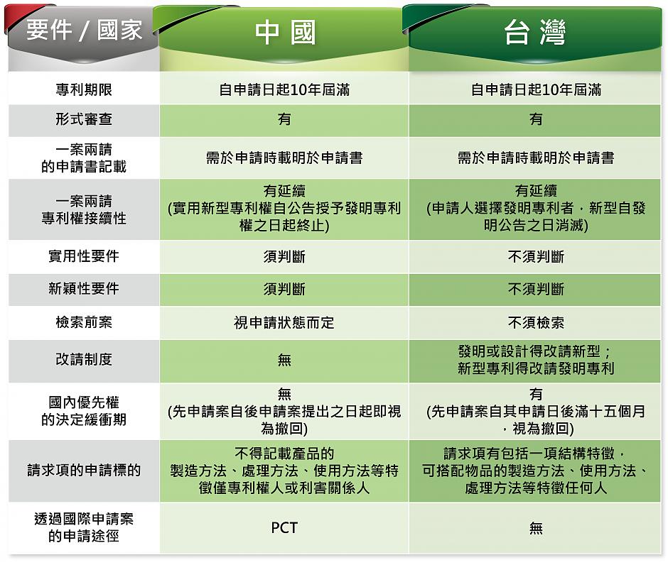 中國、台灣實用新型專利申請與審查的異同！