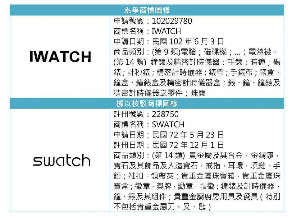 判斷著名商標之識別性有無減損，以商標高度近似為前提