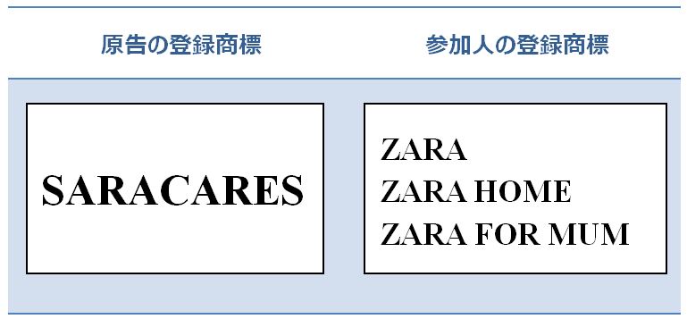 【台湾商標判例紹介】「SARACARES」と「ZARA」シリーズ商標、文字の前半部が近似で類似商標と判断