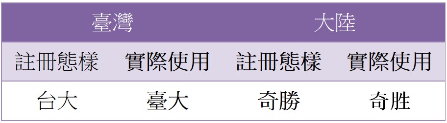 異體或簡繁字體差異是否影響商標使用證據效力？—從兩岸商標廢止判決探討(下)