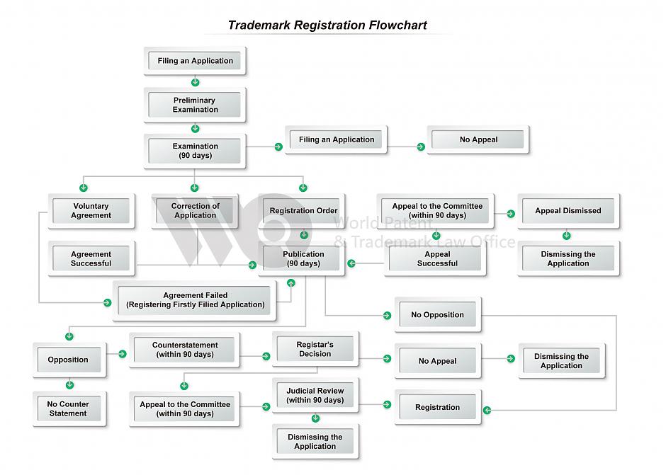 泰國商標申請及介紹