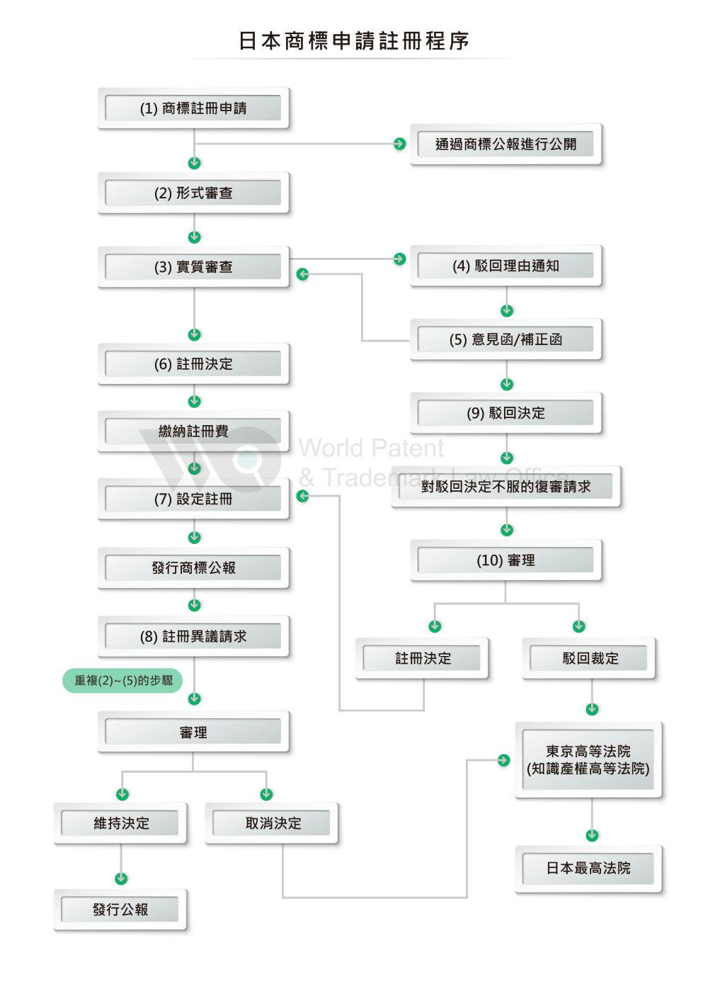 日本商標申請流程及介紹