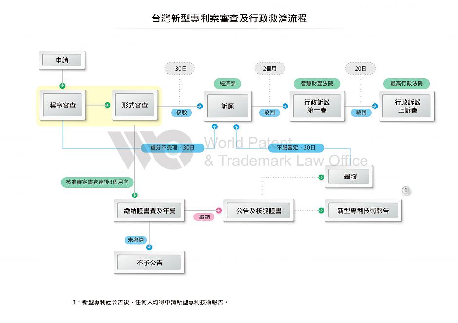 新型專利申請流程