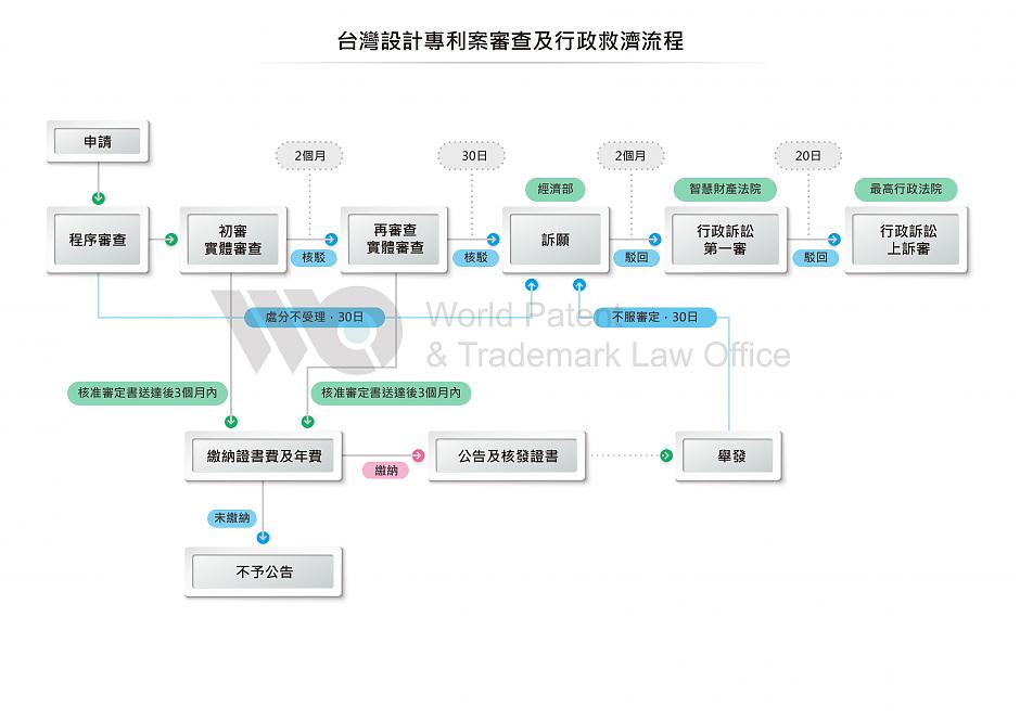 設計專利申請流程