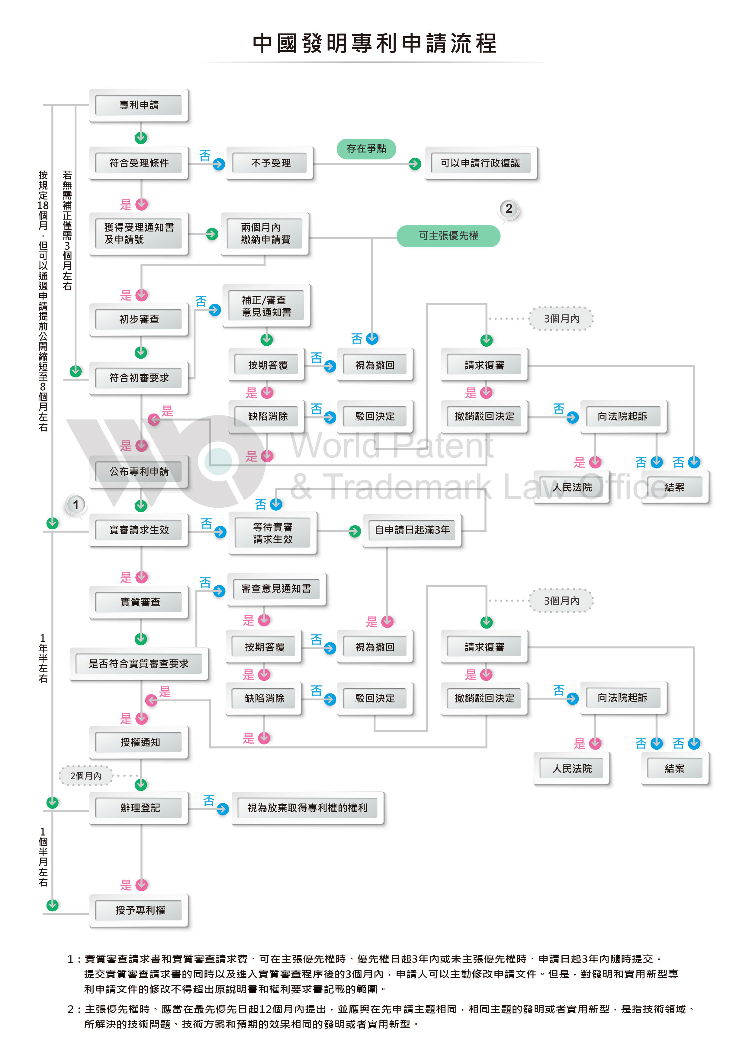 發明專利申請流程