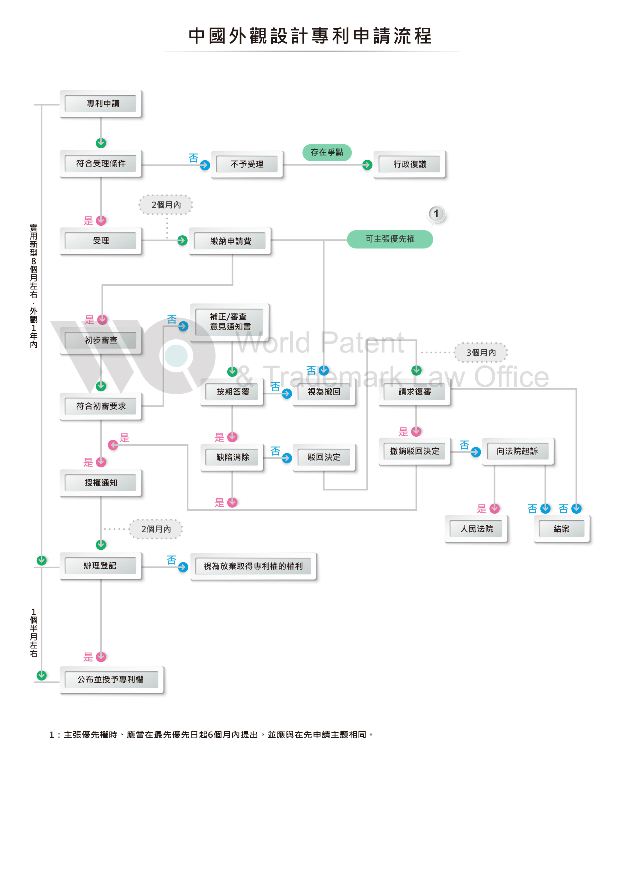 中國外觀設計申請流程