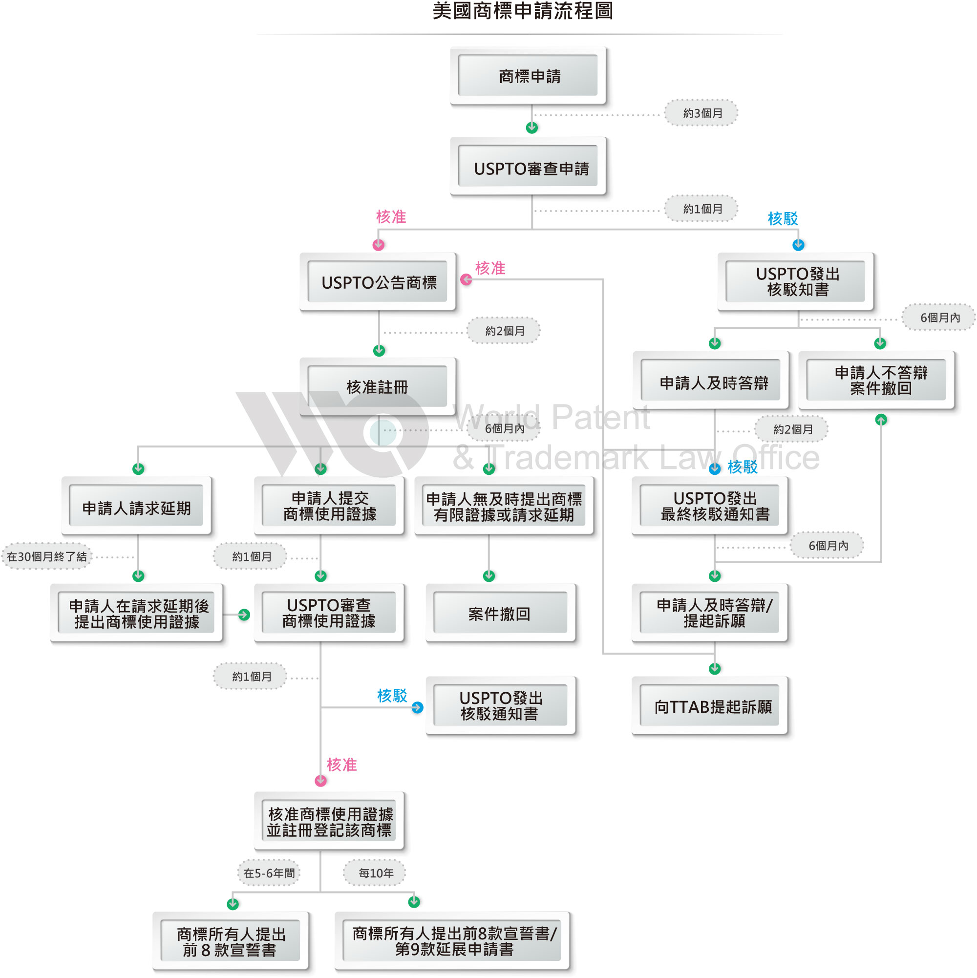 美國商標申請流程及介紹