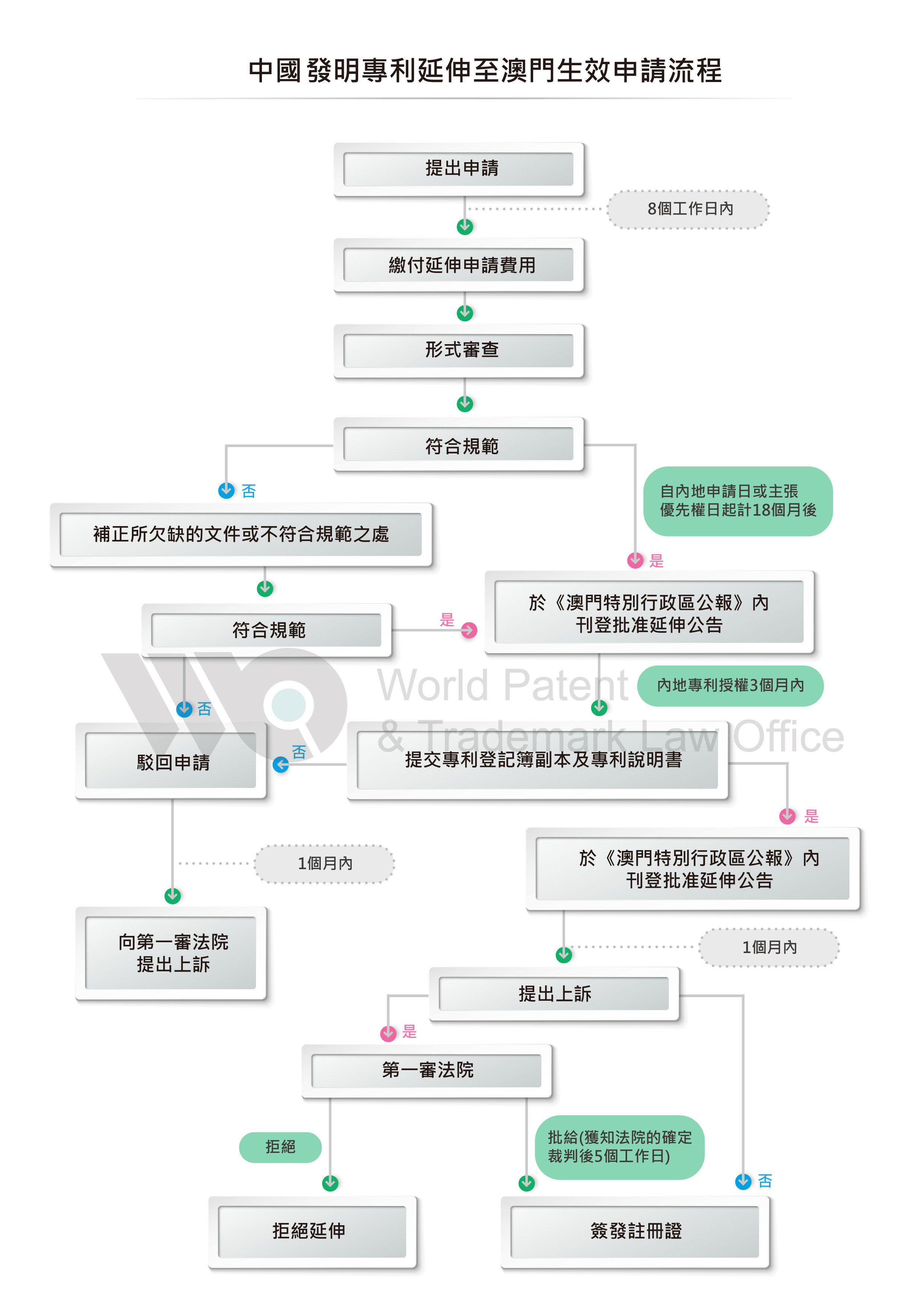 發明專利(延伸專利)