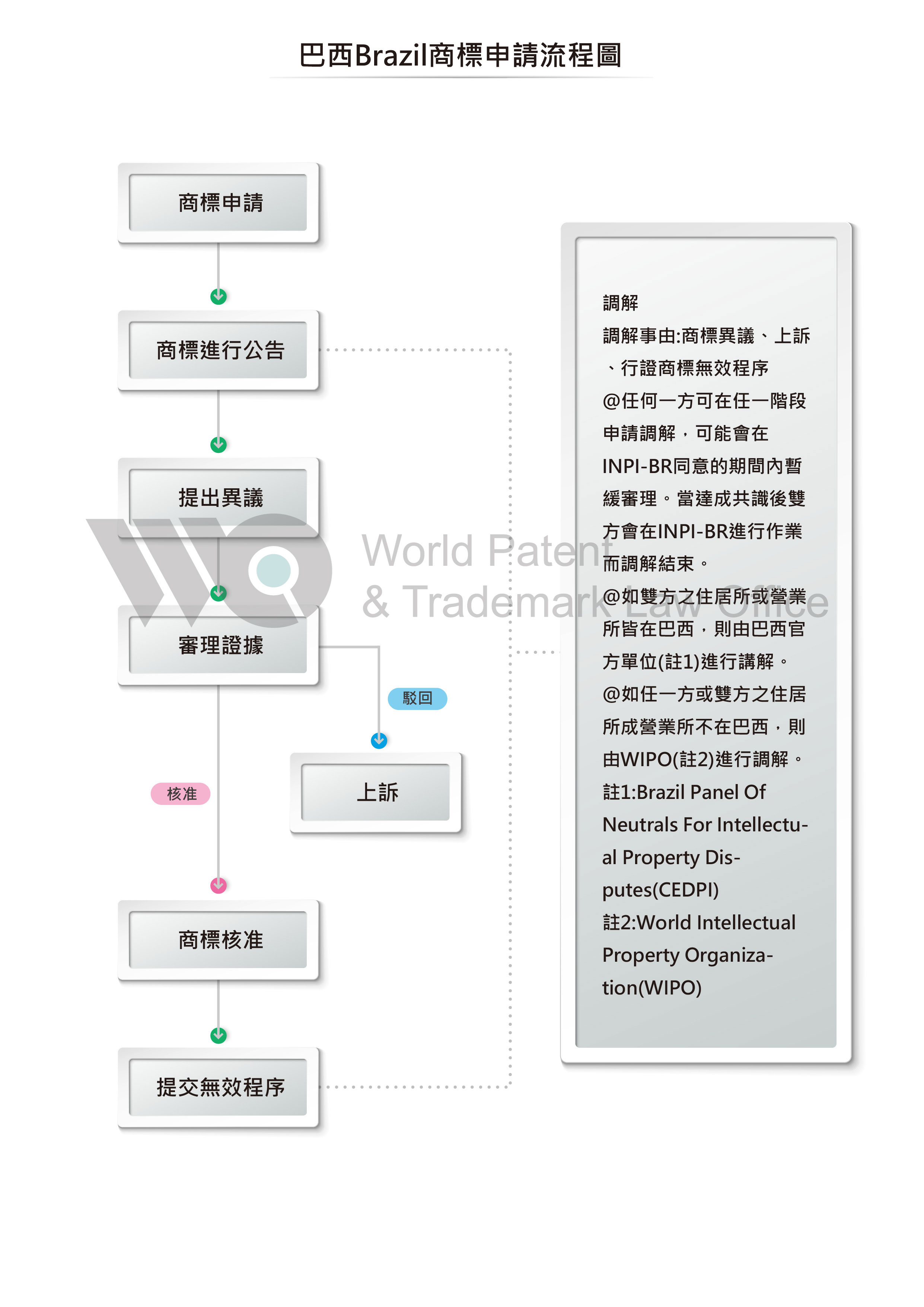 巴西商標申請流程及介紹