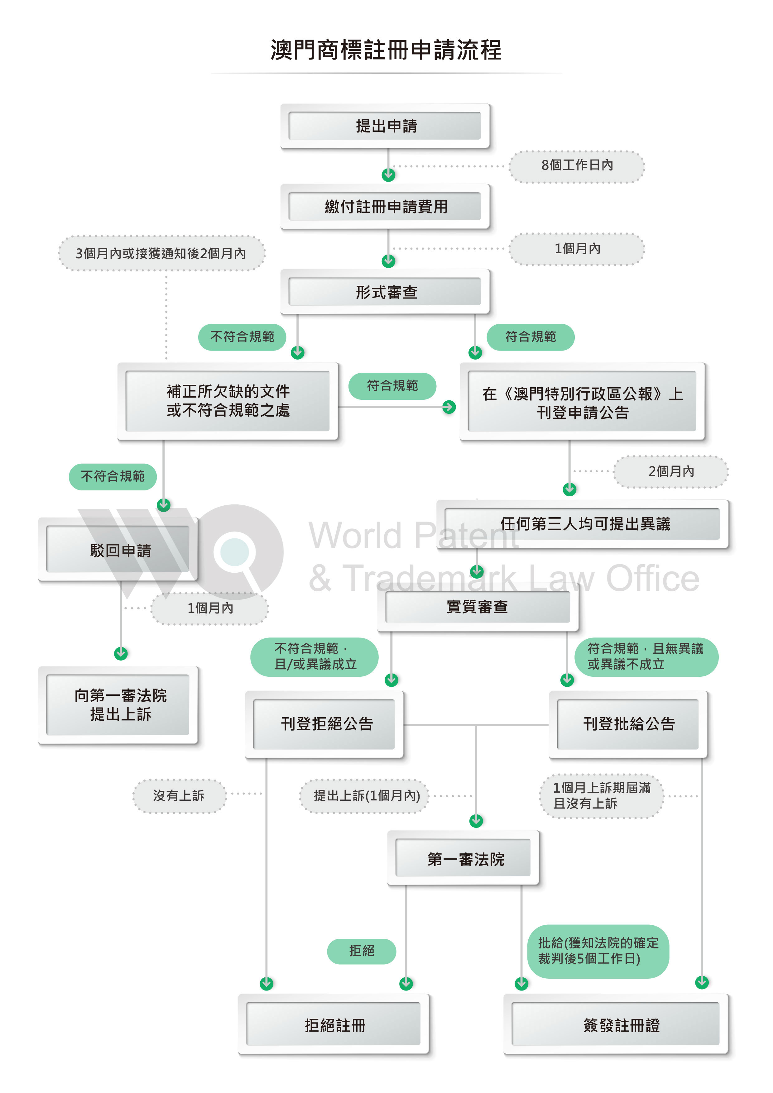 澳門商標申請流程及介紹
