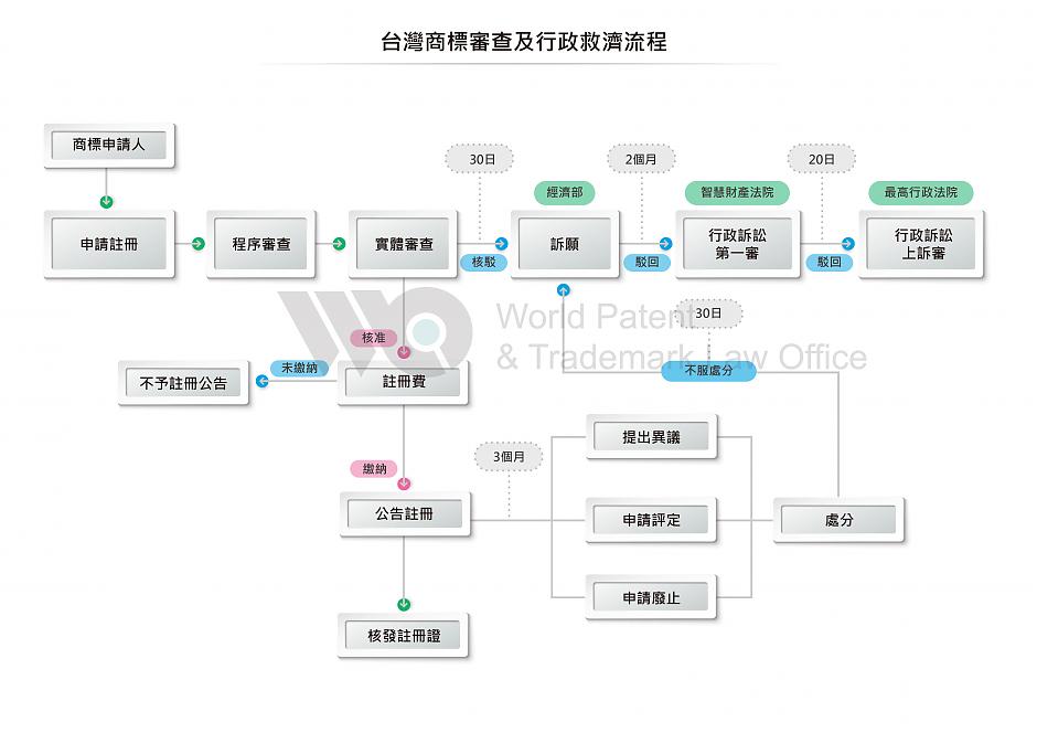 台灣商標申請流程及介紹