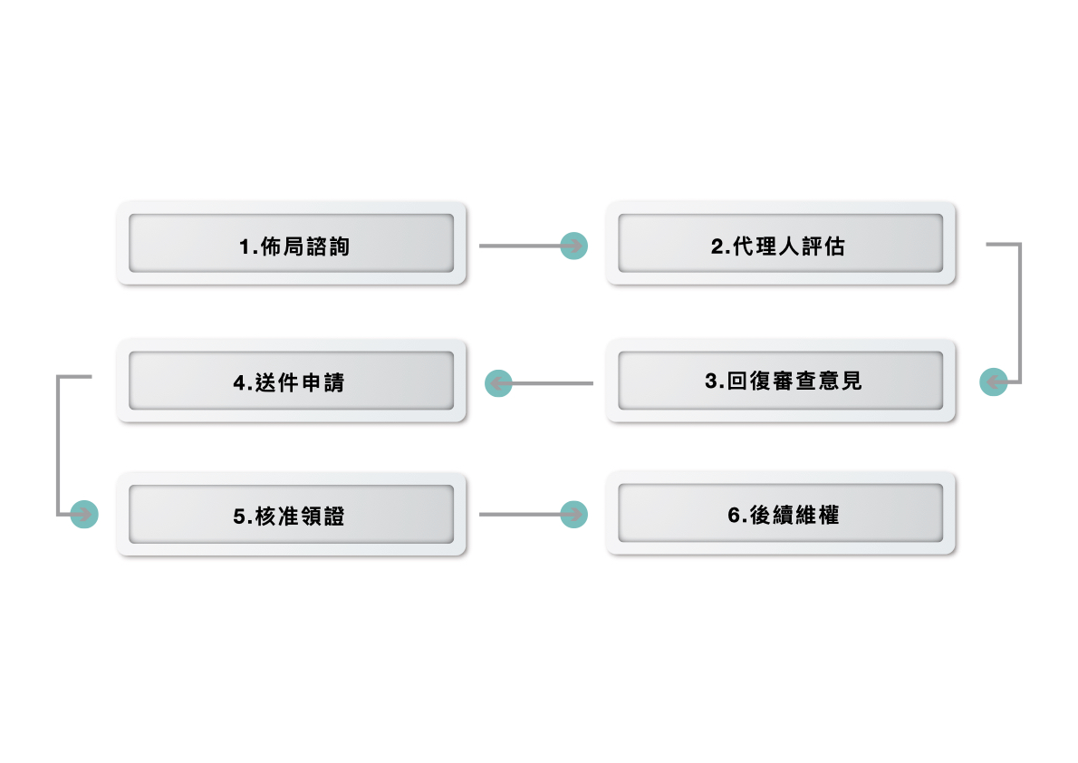 商標流程說明