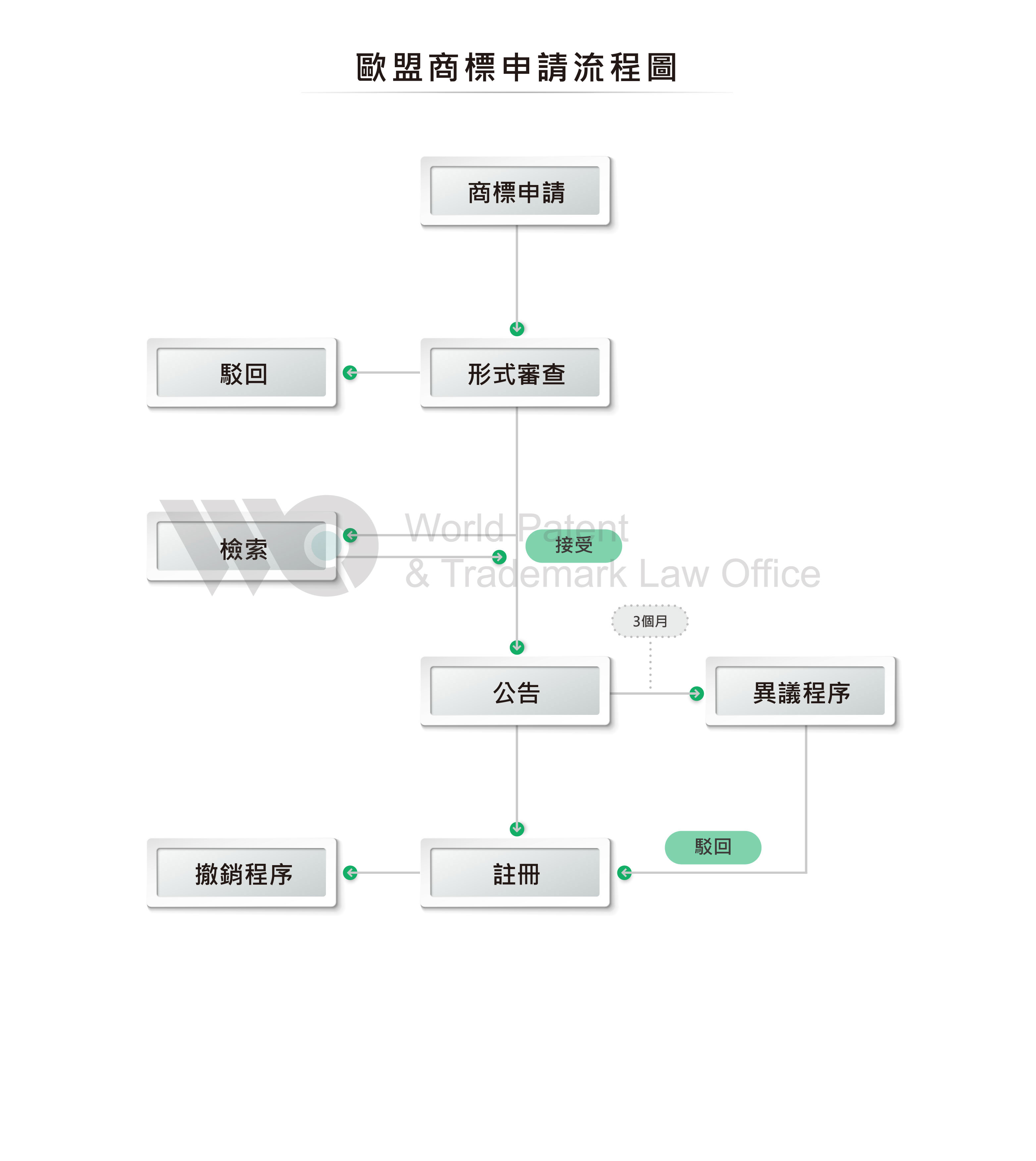 商標流程說明